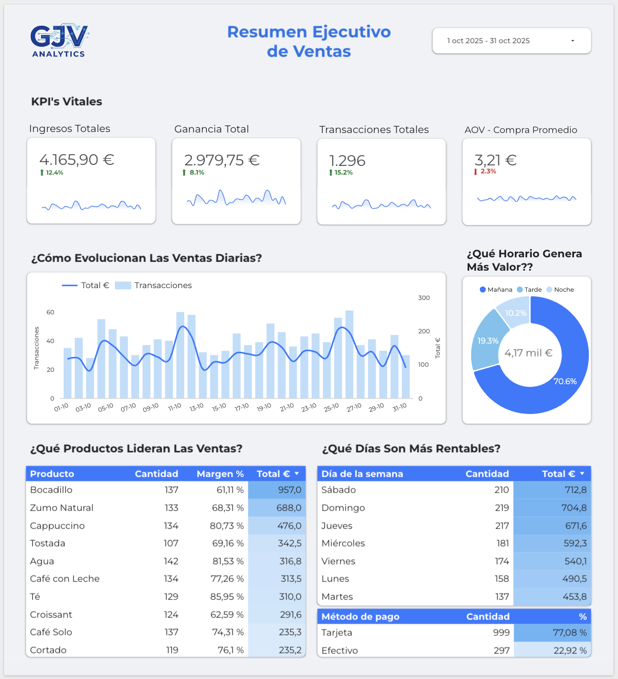 Dashboard ejecutivo con KPIs, gráficos y análisis de ventas