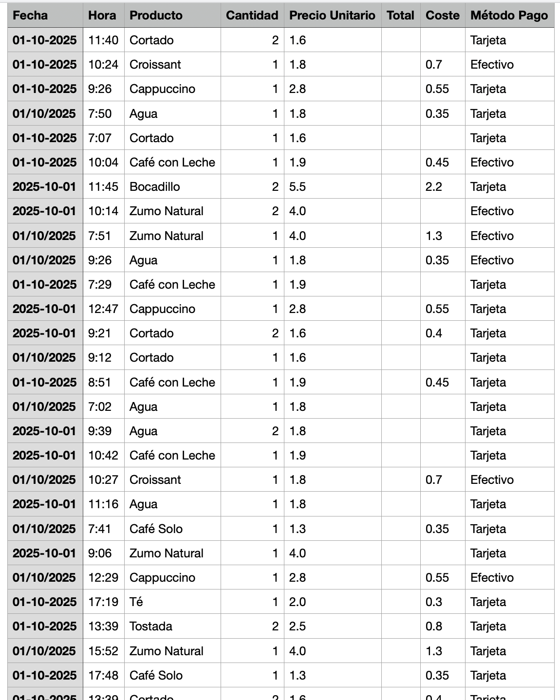 Datos antes - hoja de cálculo desordenada con transacciones de ventas